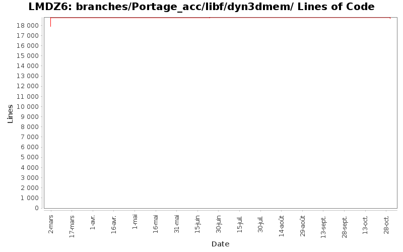 branches/Portage_acc/libf/dyn3dmem/ Lines of Code