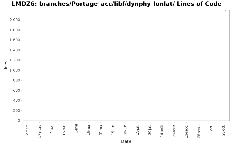 branches/Portage_acc/libf/dynphy_lonlat/ Lines of Code