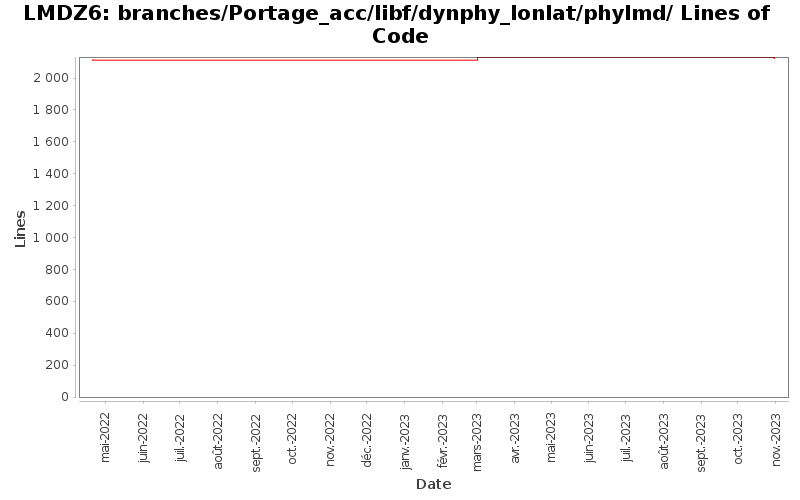 branches/Portage_acc/libf/dynphy_lonlat/phylmd/ Lines of Code