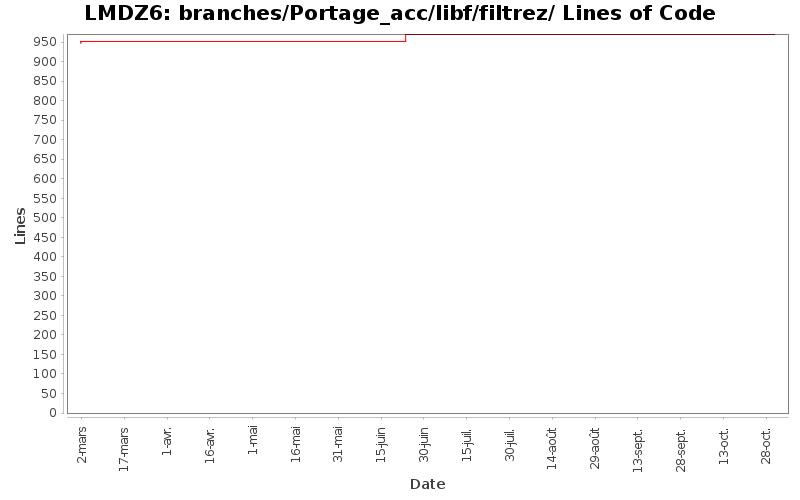 branches/Portage_acc/libf/filtrez/ Lines of Code