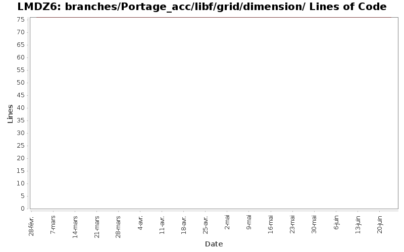branches/Portage_acc/libf/grid/dimension/ Lines of Code