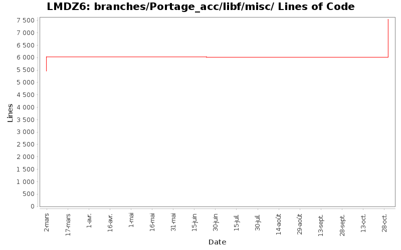 branches/Portage_acc/libf/misc/ Lines of Code