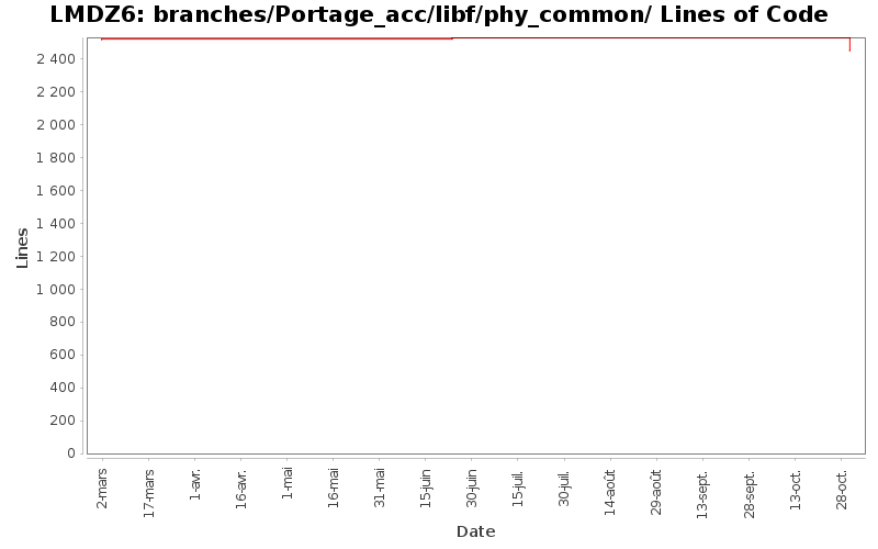 branches/Portage_acc/libf/phy_common/ Lines of Code