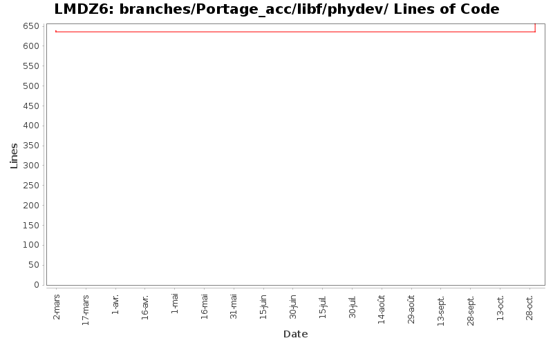 branches/Portage_acc/libf/phydev/ Lines of Code