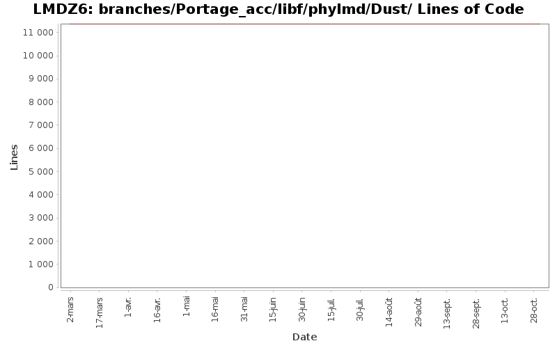 branches/Portage_acc/libf/phylmd/Dust/ Lines of Code