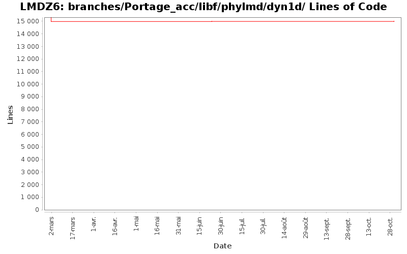 branches/Portage_acc/libf/phylmd/dyn1d/ Lines of Code