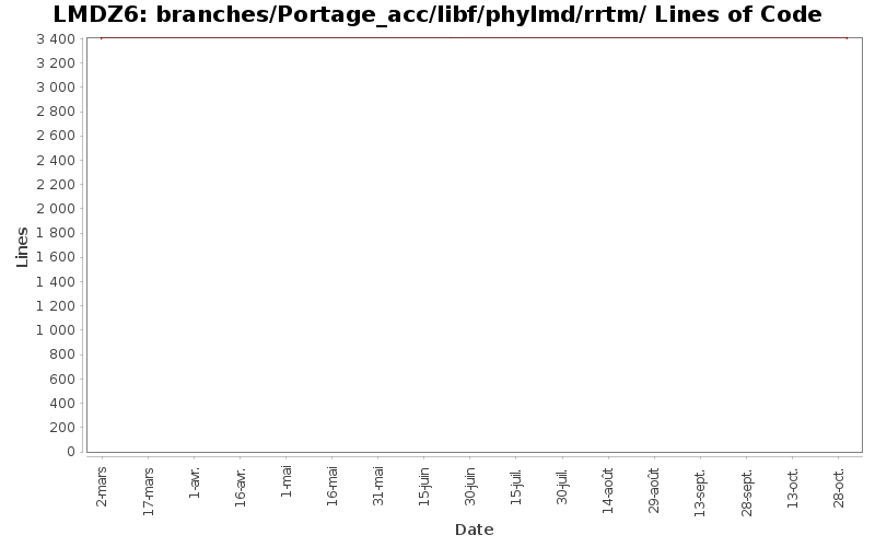branches/Portage_acc/libf/phylmd/rrtm/ Lines of Code