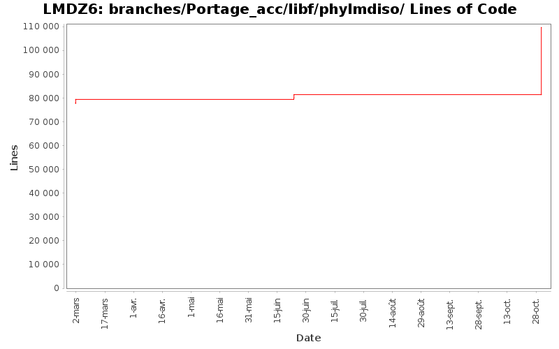 branches/Portage_acc/libf/phylmdiso/ Lines of Code