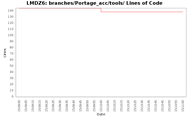 branches/Portage_acc/tools/ Lines of Code