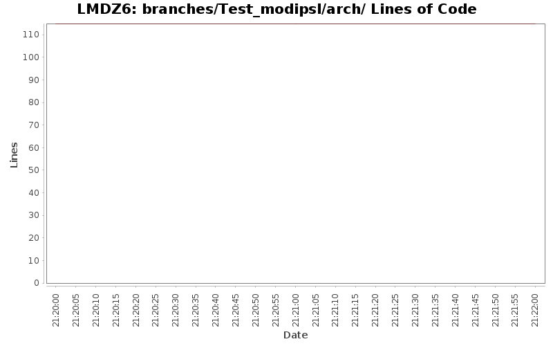 branches/Test_modipsl/arch/ Lines of Code