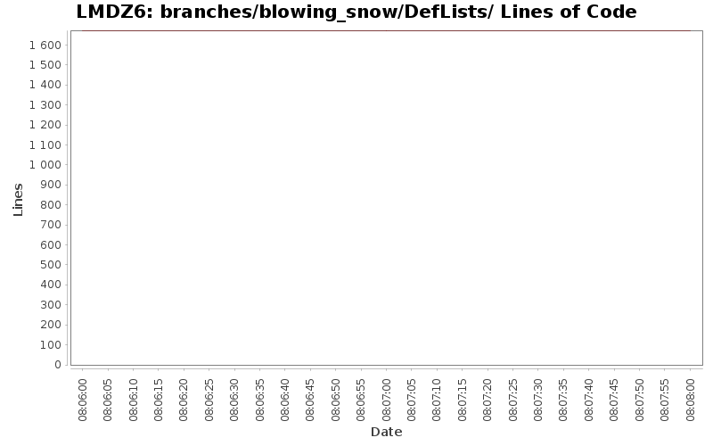 branches/blowing_snow/DefLists/ Lines of Code