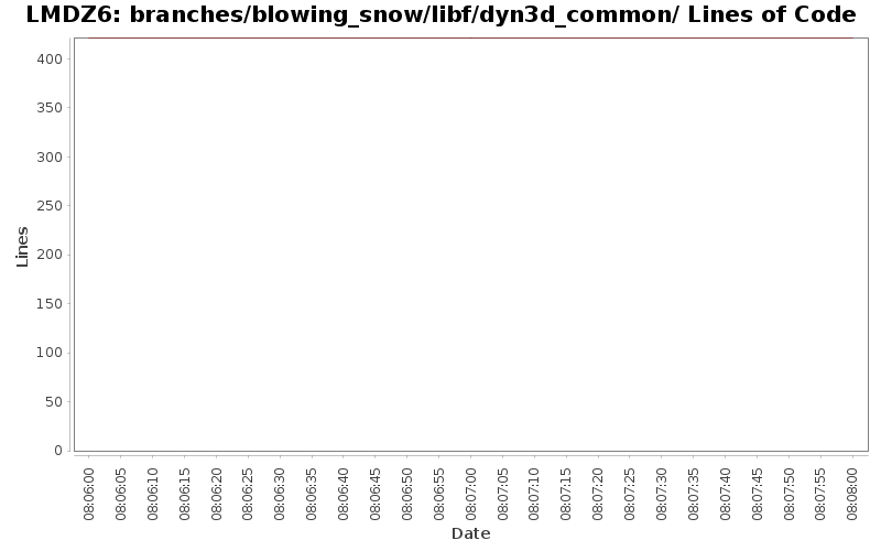branches/blowing_snow/libf/dyn3d_common/ Lines of Code
