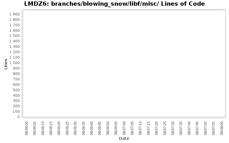 branches/blowing_snow/libf/misc/ Lines of Code