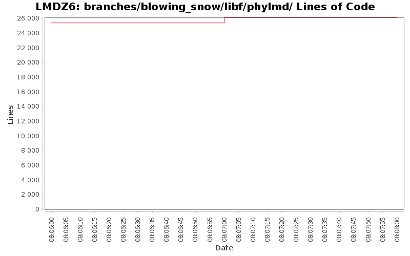 branches/blowing_snow/libf/phylmd/ Lines of Code