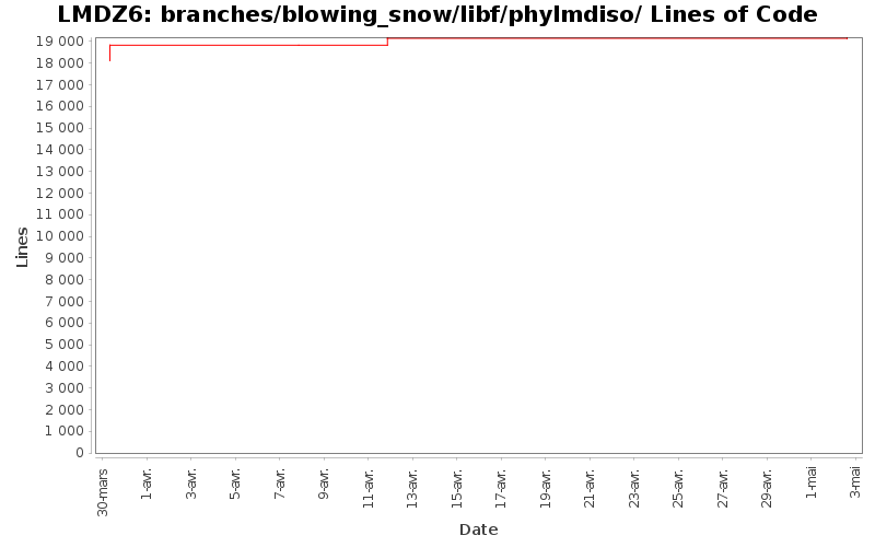 branches/blowing_snow/libf/phylmdiso/ Lines of Code