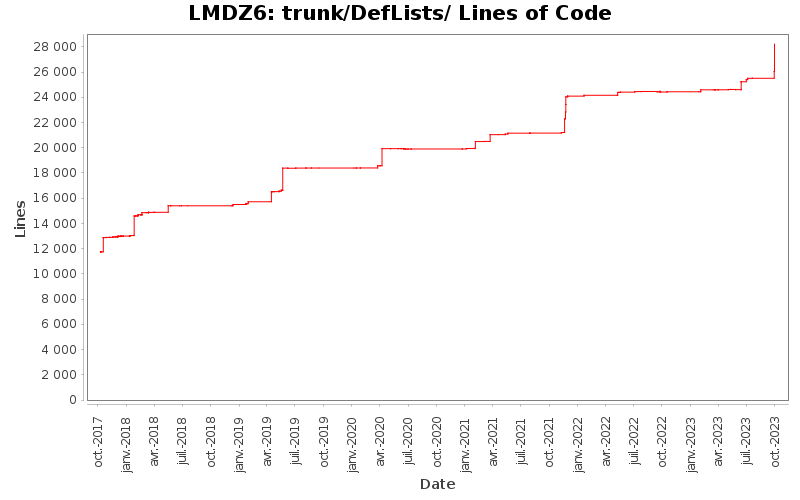 trunk/DefLists/ Lines of Code