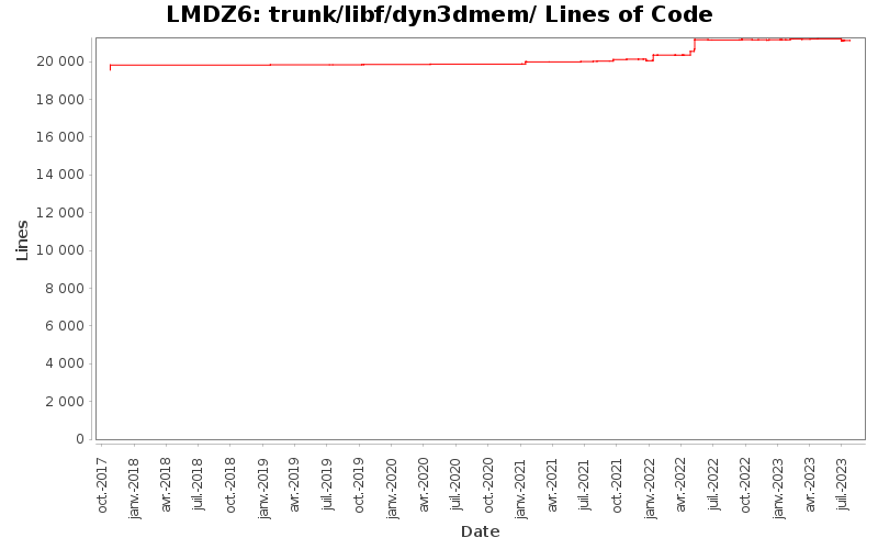 trunk/libf/dyn3dmem/ Lines of Code