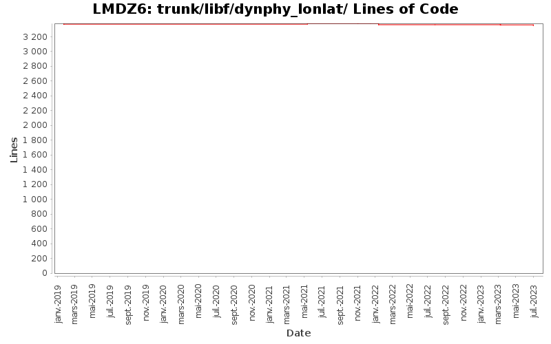 trunk/libf/dynphy_lonlat/ Lines of Code