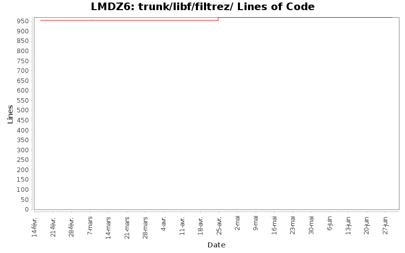 trunk/libf/filtrez/ Lines of Code