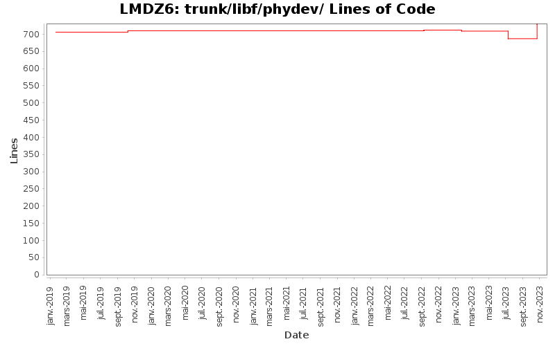 trunk/libf/phydev/ Lines of Code