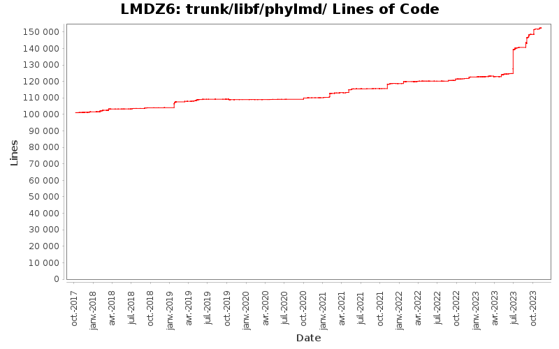 trunk/libf/phylmd/ Lines of Code