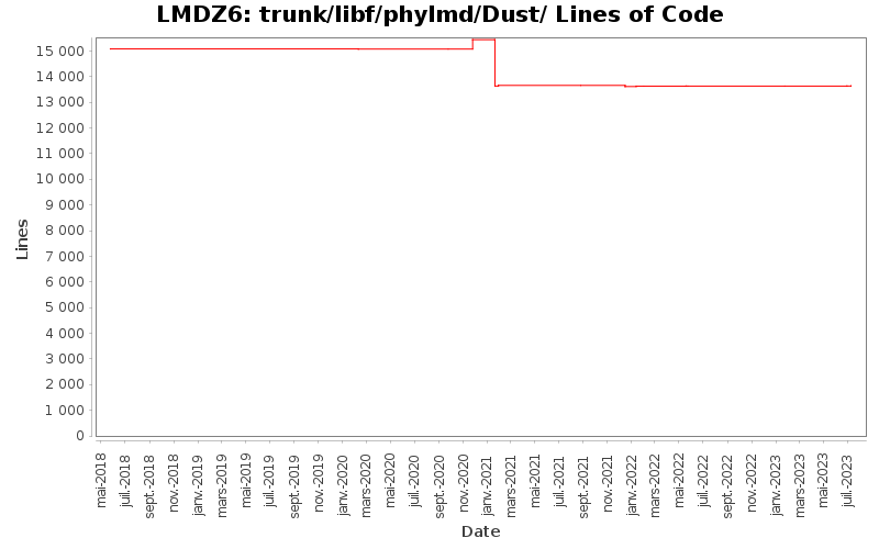 trunk/libf/phylmd/Dust/ Lines of Code