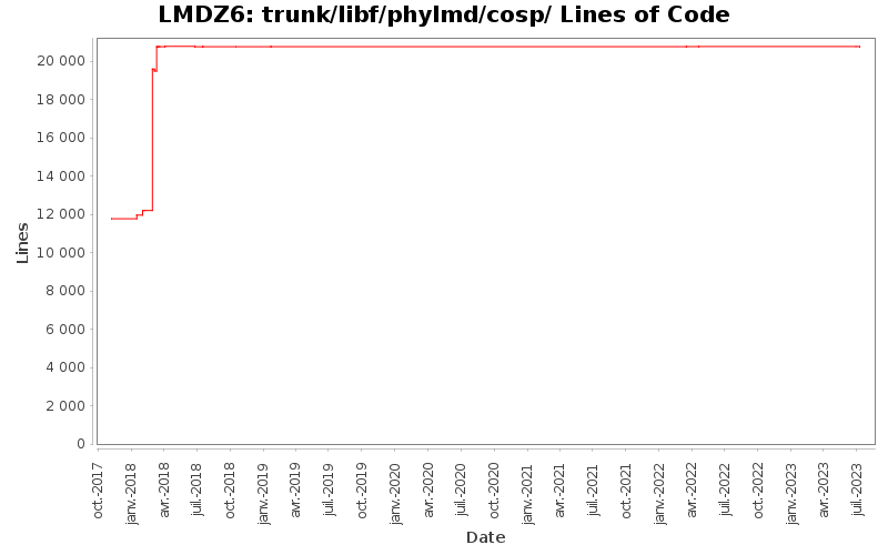 trunk/libf/phylmd/cosp/ Lines of Code
