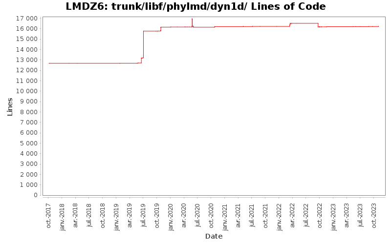 trunk/libf/phylmd/dyn1d/ Lines of Code