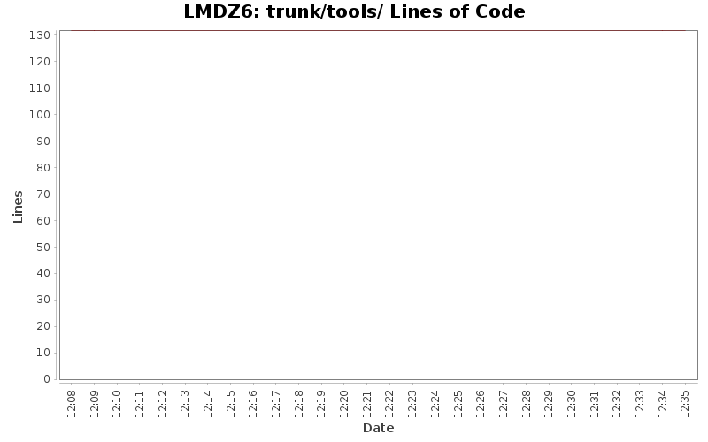 trunk/tools/ Lines of Code