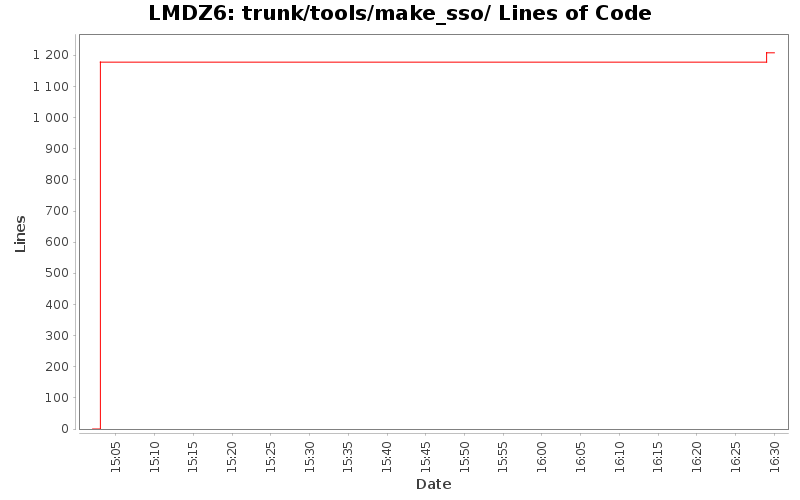 trunk/tools/make_sso/ Lines of Code