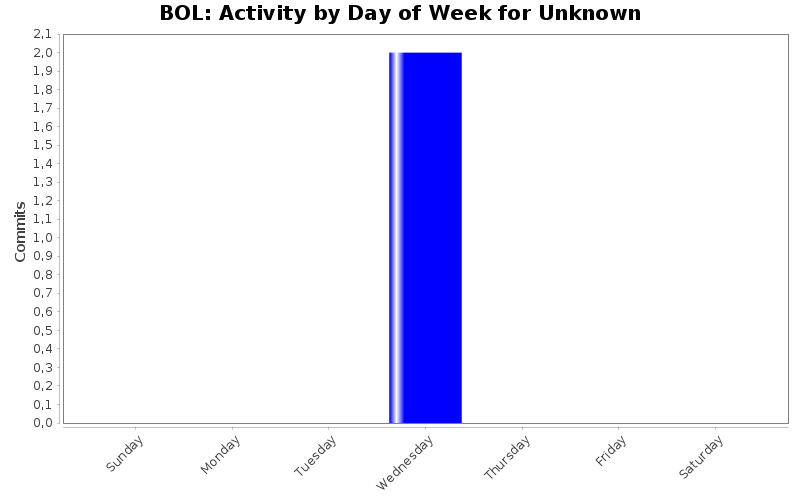 Activity by Day of Week for Unknown
