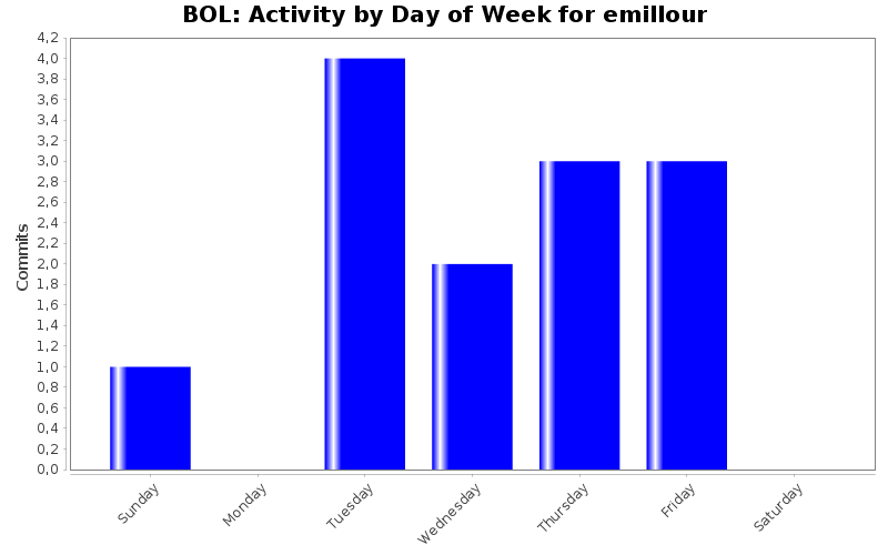 Activity by Day of Week for emillour