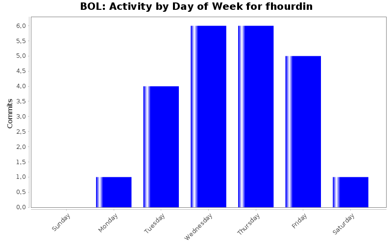 Activity by Day of Week for fhourdin