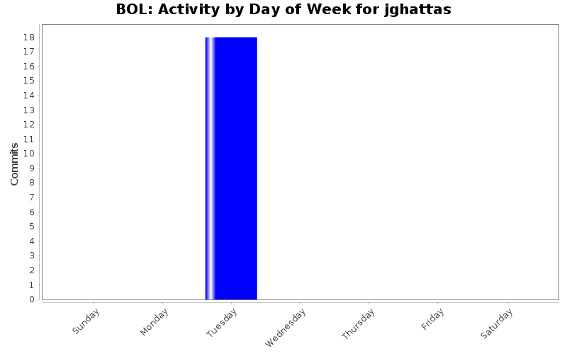 Activity by Day of Week for jghattas