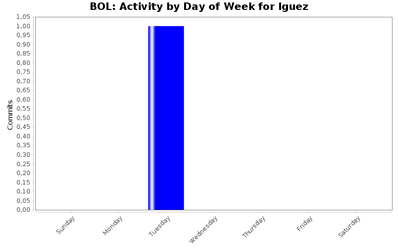 Activity by Day of Week for lguez