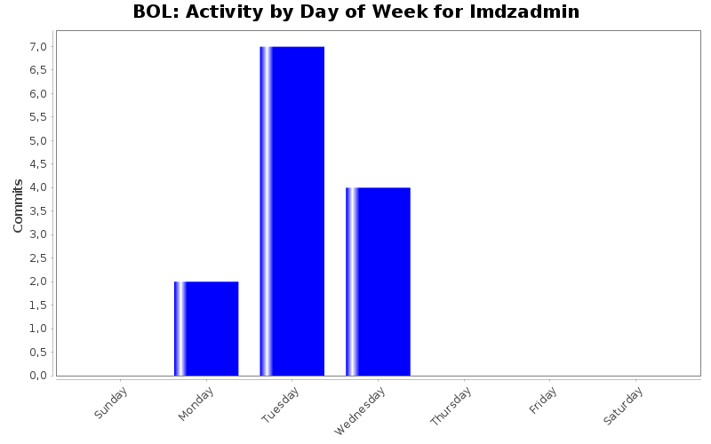 Activity by Day of Week for lmdzadmin