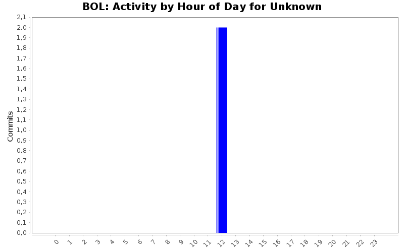 Activity by Hour of Day for Unknown