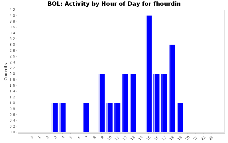 Activity by Hour of Day for fhourdin