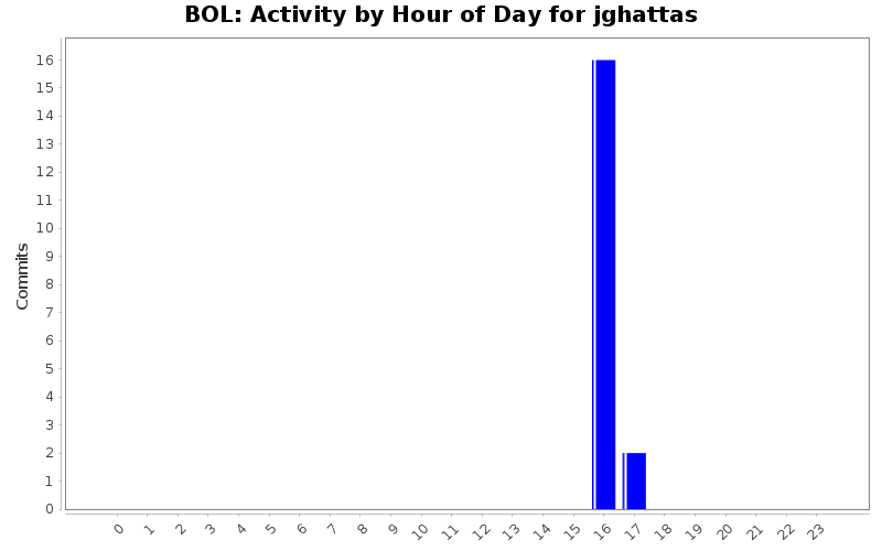 Activity by Hour of Day for jghattas