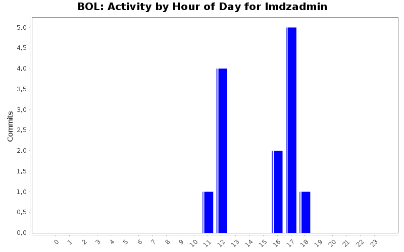 Activity by Hour of Day for lmdzadmin