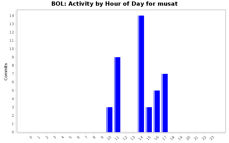 Activity by Hour of Day for musat