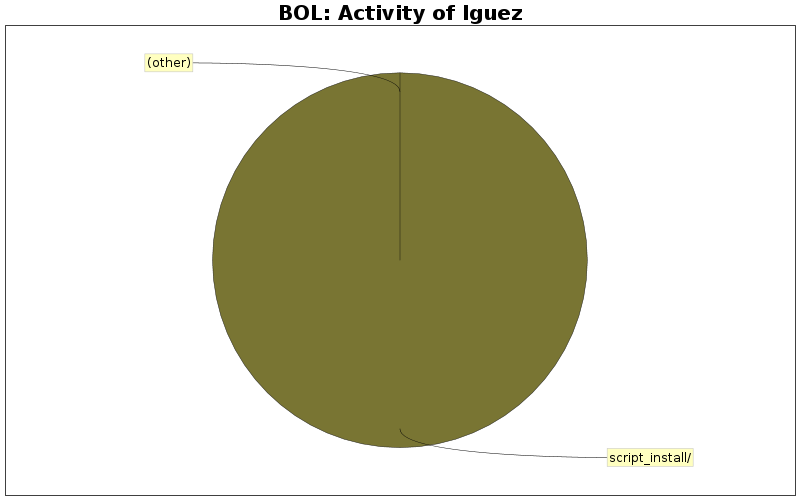Activity of lguez