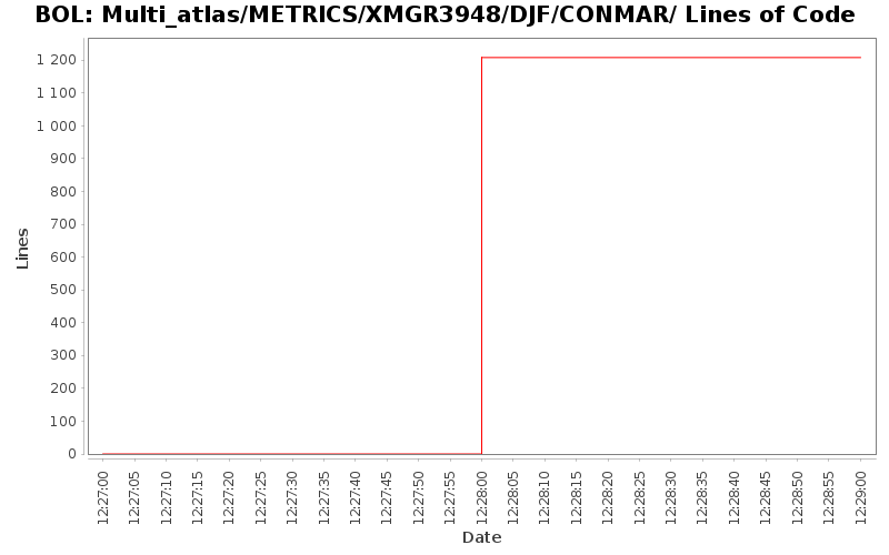 Multi_atlas/METRICS/XMGR3948/DJF/CONMAR/ Lines of Code