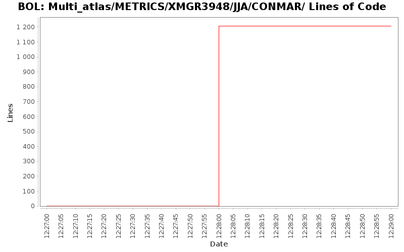 Multi_atlas/METRICS/XMGR3948/JJA/CONMAR/ Lines of Code