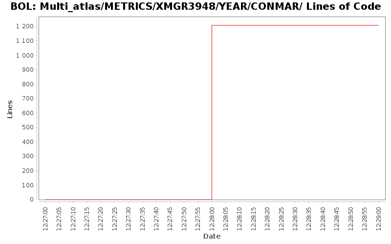 Multi_atlas/METRICS/XMGR3948/YEAR/CONMAR/ Lines of Code