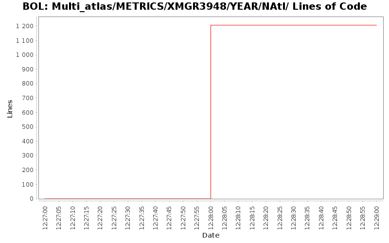 Multi_atlas/METRICS/XMGR3948/YEAR/NAtl/ Lines of Code