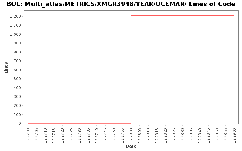 Multi_atlas/METRICS/XMGR3948/YEAR/OCEMAR/ Lines of Code