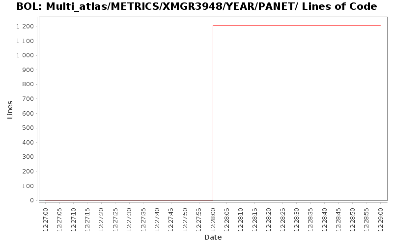 Multi_atlas/METRICS/XMGR3948/YEAR/PANET/ Lines of Code