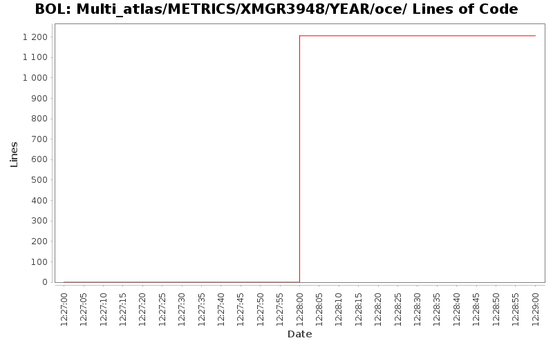 Multi_atlas/METRICS/XMGR3948/YEAR/oce/ Lines of Code