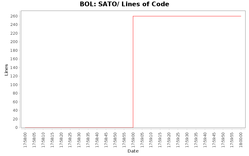 SATO/ Lines of Code